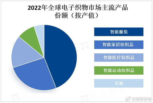 全球电子织物市场发展预测 未来产品将更加注重用户体验和人机交互